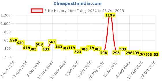 myntra.com NUSYL Kids Polo Collar Short Sleeves T-shirt nusyl Price History Graph from 7 Aug 2024 to 24 Oct 2025