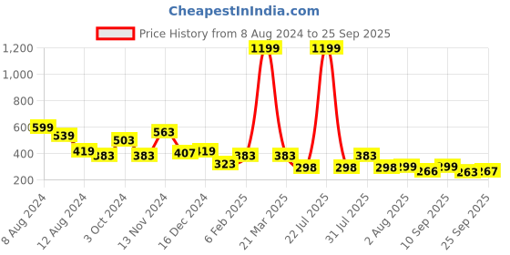 myntra.com NUSYL Kids Polo Collar Short Sleeves T-shirt nusyl Price History Graph from 8 Aug 2024 to 25 Sep 2025