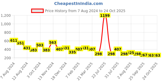 myntra.com NUSYL Kids Polo Collar Typography Printed T-shirt nusyl Price History Graph from 7 Aug 2024 to 24 Oct 2025