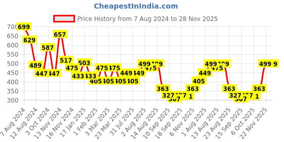 myntra.com NUSYL Kids Printed Detail Regular Fit Joggers nusyl Price History Graph from 7 Aug 2024 to 28 Nov 2025