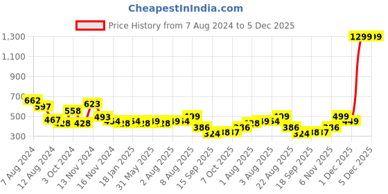 myntra.com NUSYL Kids Printed Detail Regular Fit Joggers nusyl Price History Graph from 7 Aug 2024 to 5 Dec 2025