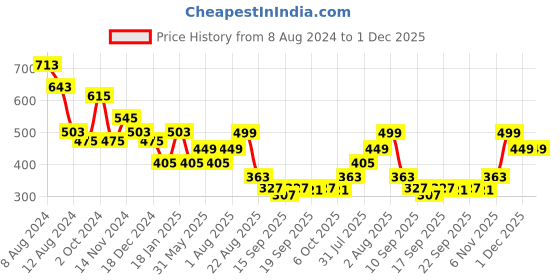 myntra.com NUSYL Kids Printed Detail Regular Fit Joggers nusyl Price History Graph from 8 Aug 2024 to 1 Dec 2025