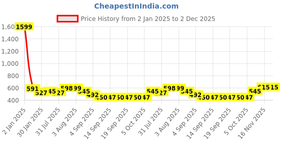 myntra.com NUSYL Kids Printed Hooded Pullover Sweatshirt nusyl Price History Graph from 2 Jan 2025 to 2 Dec 2025