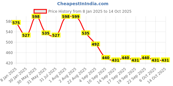 myntra.com NUSYL Kids Printed Hooded Pullover Sweatshirt nusyl Price History Graph from 8 Jan 2025 to 4 Oct 2025