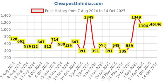 myntra.com NUSYL Kids Printed Oversized Fleece Sweatshirt nusyl Price History Graph from 7 Aug 2024 to 14 Oct 2025