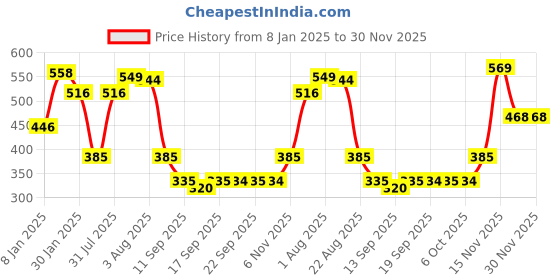 myntra.com NUSYL Kids Printed Oversized Sweatshirt nusyl Price History Graph from 8 Jan 2025 to 30 Nov 2025