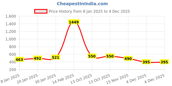 myntra.com NUSYL Kids Printed Oversized Sweatshirt nusyl Price History Graph from 8 Jan 2025 to 4 Dec 2025