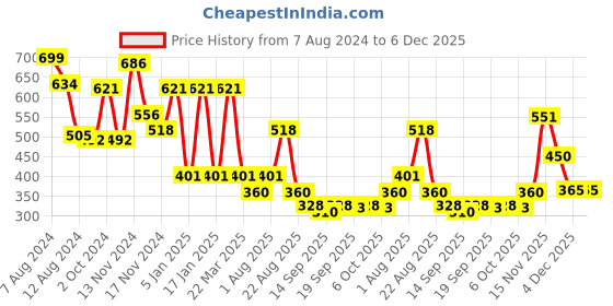 myntra.com NUSYL Kids Printed Round Neck Oversized Fleece Sweatshirt nusyl Price History Graph from 7 Aug 2024 to 6 Dec 2025