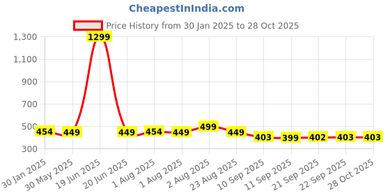 myntra.com NUSYL Kids Red Printed Joggers nusyl Price History Graph from 30 Jan 2025 to 28 Oct 2025