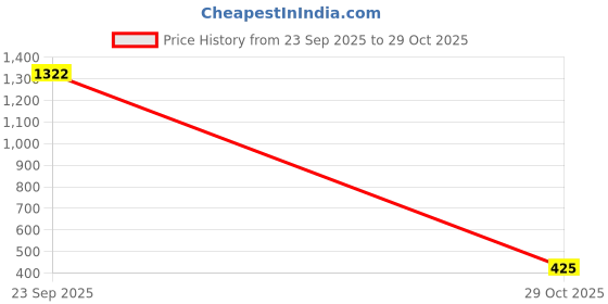 myntra.com NUSYL Kids Red Printed Joggers nusyl Price History Graph from 23 Sep 2025 to 29 Oct 2025