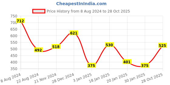 myntra.com NUSYL Kids Round Neck Graphic Printed Oversized Fleece Sweatshirt nusyl Price History Graph from 8 Aug 2024 to 28 Oct 2025