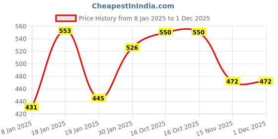 myntra.com NUSYL Kids Round Neck Graphic Printed Oversized Fleece Sweatshirt nusyl Price History Graph from 8 Jan 2025 to 1 Dec 2025
