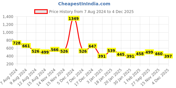 myntra.com NUSYL Kids Round Neck Oversized Fleece Sweatshirt nusyl Price History Graph from 7 Aug 2024 to 4 Dec 2025