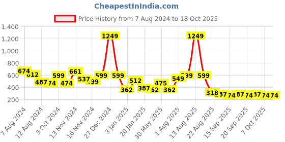 myntra.com NUSYL Kids Round Neck Oversized Pullover nusyl Price History Graph from 7 Aug 2024 to 18 Oct 2025