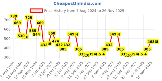myntra.com NUSYL Kids Round Neck Typography Printed Oversized Fleece Sweatshirt nusyl Price History Graph from 7 Aug 2024 to 25 Nov 2025