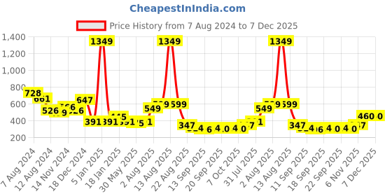 myntra.com NUSYL Kids Solid Oversized Fit Pullover Sweatshirt nusyl Price History Graph from 7 Aug 2024 to 7 Dec 2025