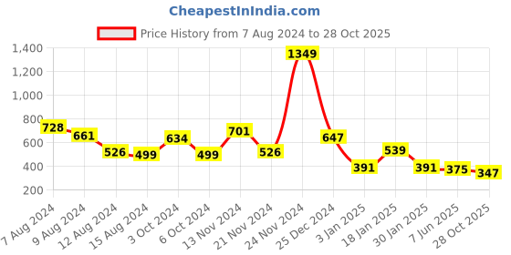 myntra.com NUSYL Kids Solid Oversized Pullover Sweatshirt nusyl Price History Graph from 7 Aug 2024 to 28 Oct 2025