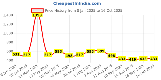myntra.com NUSYL Kids Space Printed Hooded Pullover nusyl Price History Graph from 8 Jan 2025 to 4 Oct 2025