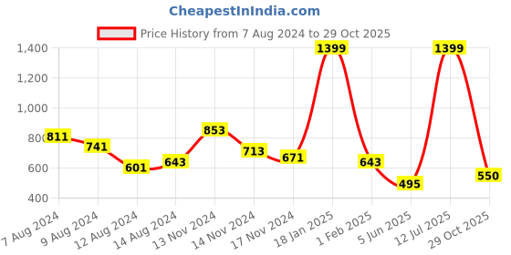 myntra.com NUSYL Kids Teddy Bear Printed Long Sleeves Hooded Pullover Sweatshirt nusyl Price History Graph from 7 Aug 2024 to 29 Oct 2025