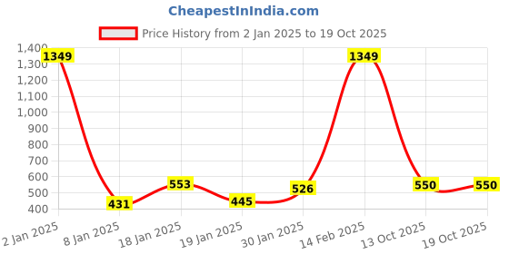 myntra.com NUSYL Kids Teddy Bear Printed Oversized Fleece Sweatshirt nusyl Price History Graph from 2 Jan 2025 to 18 Oct 2025