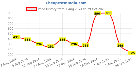 myntra.com NUSYL Kids Tie and Dye Printed Round Neck T-shirt nusyl Price History Graph from 7 Aug 2024 to 29 Oct 2025