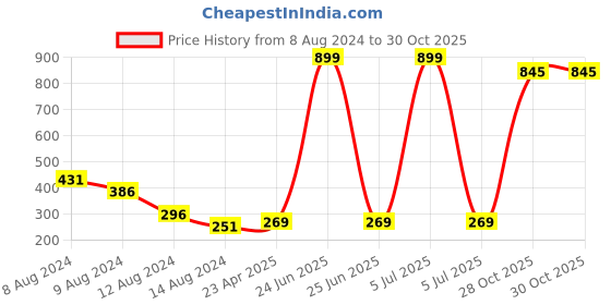 myntra.com NUSYL Kids Tie and Dye Printed Short Sleeves T-shirt nusyl Price History Graph from 8 Aug 2024 to 30 Oct 2025