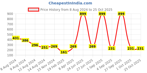 myntra.com NUSYL Kids Tie and Dye Printed Short Sleeves T-shirt nusyl Price History Graph from 8 Aug 2024 to 24 Oct 2025