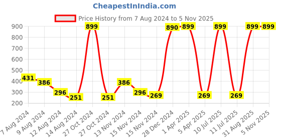 myntra.com NUSYL Kids Tie & Dye Printed T-shirt nusyl Price History Graph from 7 Aug 2024 to 3 Nov 2025
