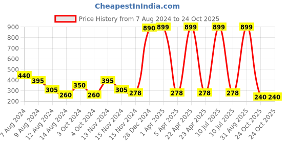 myntra.com NUSYL Kids Tie & Dye Printed T-shirt nusyl Price History Graph from 7 Aug 2024 to 24 Oct 2025