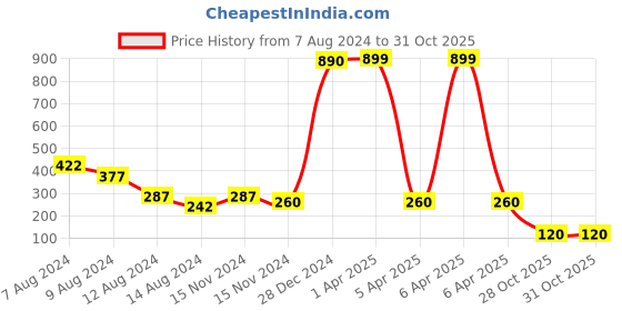 myntra.com NUSYL Kids Tie and Dye T-shirt nusyl Price History Graph from 7 Aug 2024 to 30 Oct 2025