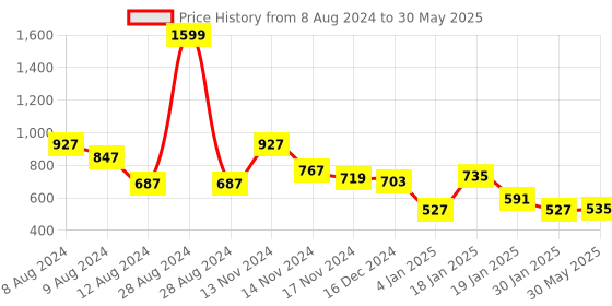 myntra.com NUSYL Kids Typographic Printed Hooded Sweatshirt nusyl Price History Graph from 8 Aug 2024 to 30 May 2025
