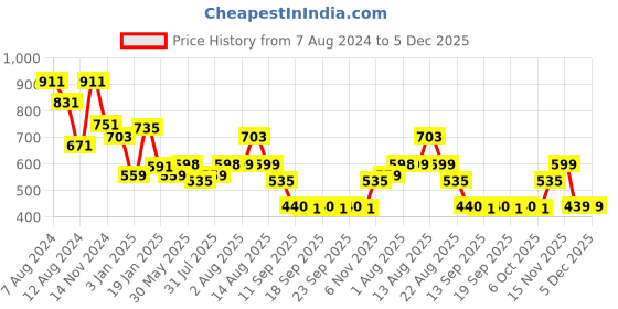 myntra.com NUSYL Kids Typographic Printed Hooded Sweatshirt nusyl Price History Graph from 7 Aug 2024 to 5 Dec 2025
