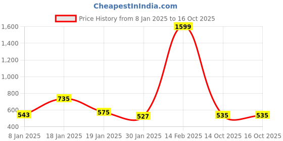 myntra.com NUSYL Kids Typographic Printed Hooded Sweatshirt nusyl Price History Graph from 8 Jan 2025 to 16 Oct 2025
