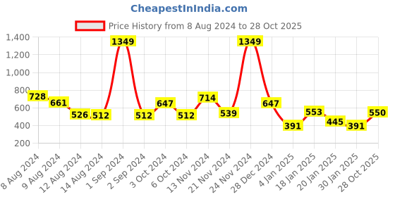 myntra.com NUSYL Kids Typographic Printed Oversized Fleece Sweatshirt nusyl Price History Graph from 8 Aug 2024 to 28 Oct 2025