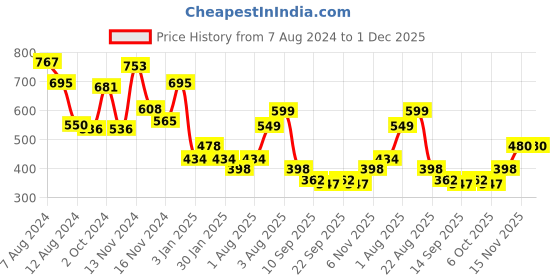 myntra.com NUSYL Kids Typography Printed Fleece Oversized Sweatshirt nusyl Price History Graph from 7 Aug 2024 to 30 Nov 2025