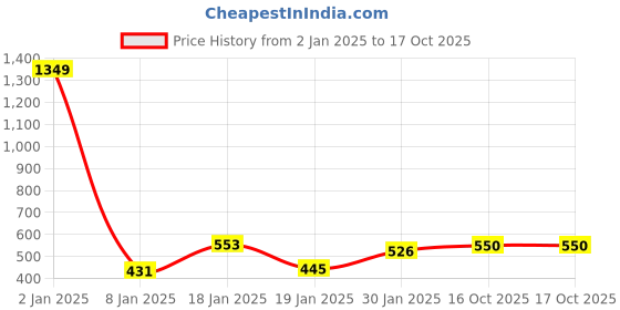myntra.com NUSYL Kids Typography Printed Fleece Pullover Oversized Sweatshirt nusyl Price History Graph from 2 Jan 2025 to 16 Oct 2025