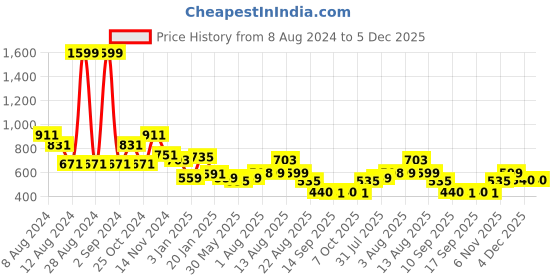 myntra.com NUSYL Kids Typography Printed Hooded Fleece Pullover nusyl Price History Graph from 8 Aug 2024 to 5 Dec 2025