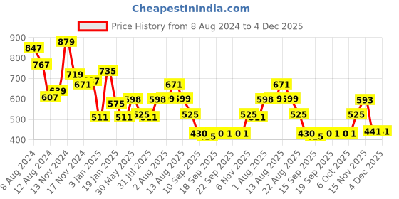myntra.com NUSYL Kids Typography Printed Hooded Fleece Pullover Sweatshirt nusyl Price History Graph from 8 Aug 2024 to 4 Dec 2025