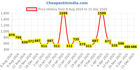 myntra.com NUSYL Kids Typography Printed Hooded Fleece Pullover Sweatshirt nusyl Price History Graph from 8 Aug 2024 to 15 Dec 2025