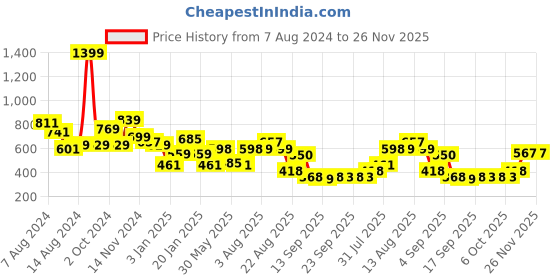 myntra.com NUSYL Kids Typography Printed Hooded Fleece Pullover Sweatshirt nusyl Price History Graph from 7 Aug 2024 to 25 Nov 2025