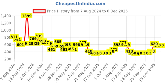 myntra.com NUSYL Kids Typography Printed Hooded Fleece Pullover Sweatshirt nusyl Price History Graph from 7 Aug 2024 to 6 Dec 2025