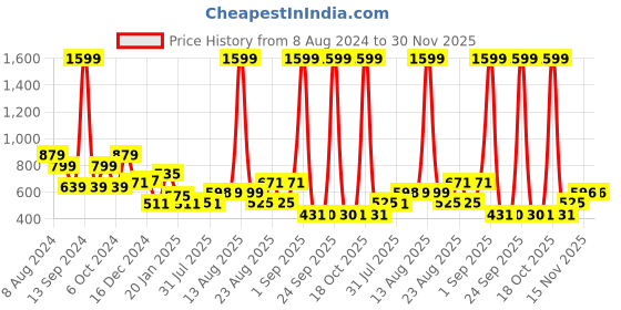 myntra.com NUSYL Kids Typography Printed Hooded Fleece Pullover Sweatshirt nusyl Price History Graph from 8 Aug 2024 to 30 Nov 2025
