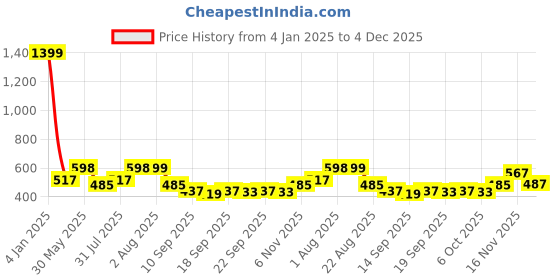 myntra.com NUSYL Kids Typography Printed Hooded Fleece Sweatshirt nusyl Price History Graph from 4 Jan 2025 to 4 Dec 2025
