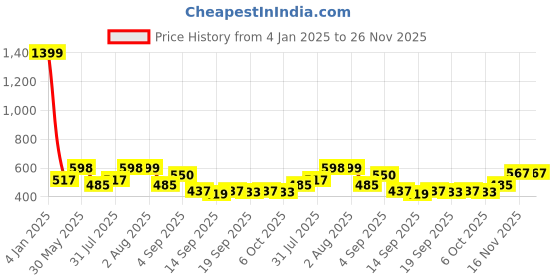 myntra.com NUSYL Kids Typography Printed Hooded Fleece Sweatshirt nusyl Price History Graph from 4 Jan 2025 to 25 Nov 2025
