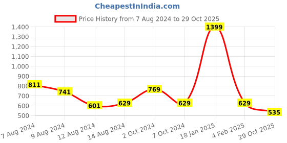 myntra.com NUSYL Kids Typography Printed Hooded Long Sleeves Fleece Pullover Sweatshirt nusyl Price History Graph from 7 Aug 2024 to 29 Oct 2025