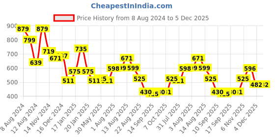 myntra.com NUSYL Kids Typography Printed Hooded Long Sleeves Fleece Pullover Sweatshirt nusyl Price History Graph from 8 Aug 2024 to 5 Dec 2025