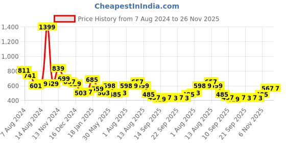 myntra.com NUSYL Kids Typography Printed Hooded Pullover nusyl Price History Graph from 7 Aug 2024 to 25 Nov 2025