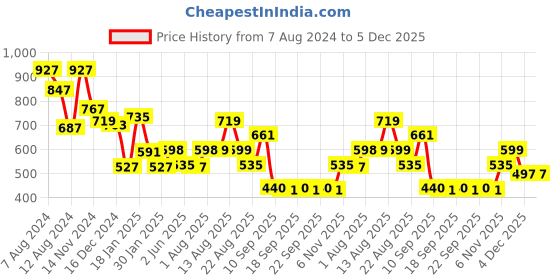 myntra.com NUSYL Kids Typography Printed Hooded Pullover nusyl Price History Graph from 7 Aug 2024 to 4 Dec 2025