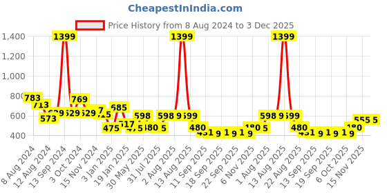 myntra.com NUSYL Kids Typography Printed Hooded Pullover nusyl Price History Graph from 8 Aug 2024 to 3 Dec 2025