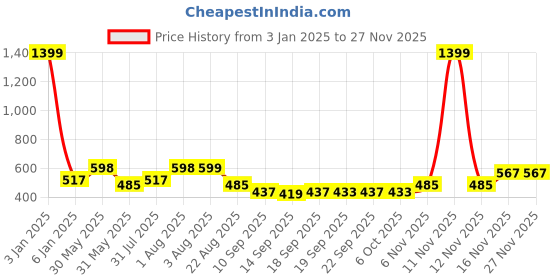 myntra.com NUSYL Kids Typography Printed Hooded Pullover Sweatshirt nusyl Price History Graph from 3 Jan 2025 to 24 Nov 2025